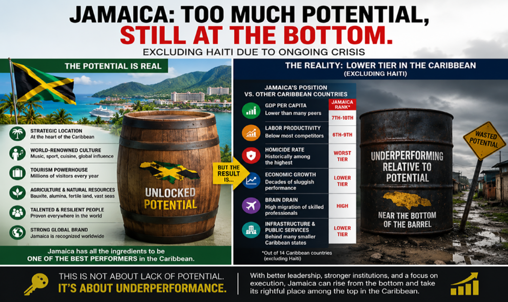 The Jamaica Paradox: World-Famous Brand, Underperforming Economy
