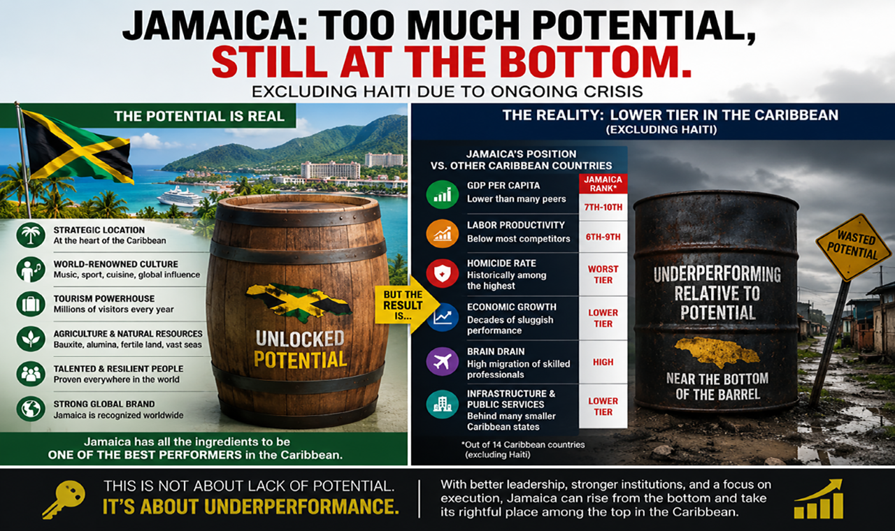 The Jamaica Paradox: World-Famous Brand, Underperforming Economy